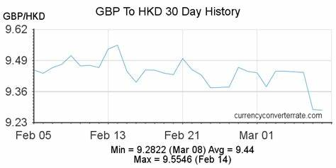 Pound to Hkd