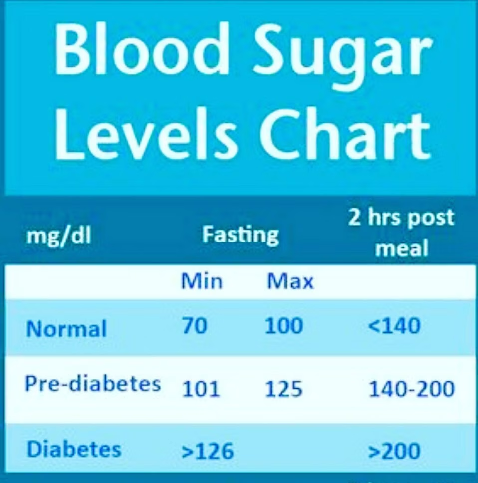 Normal Blood Sugar Levels Chart: Understanding Glucose Ranges ...